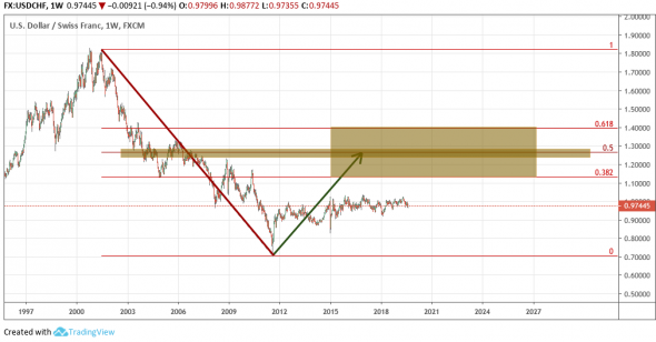 USDCHF: Коррекция по Фибо.