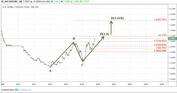 USDCNY: ABCD