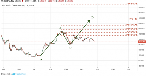 USDJPY: ABCD