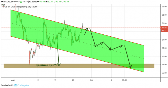 Нефть: Канал пробит вверх - самое время вставать в шорт???