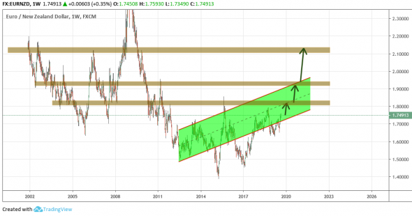 EURNZD: Цена вернулась в восходящий канал на недельном графике.