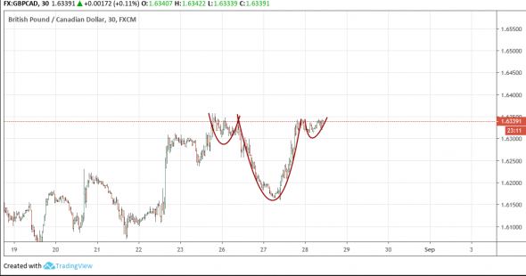 GBPCAD: пГиП.