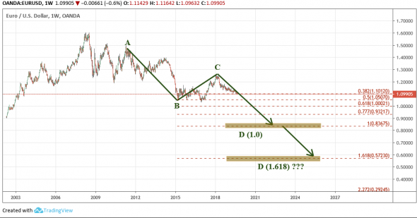 EURUSD: Альтернативная ABCD по Евро.