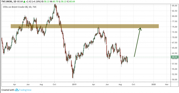 Нефть: Канал на 30м был пробит вверх.