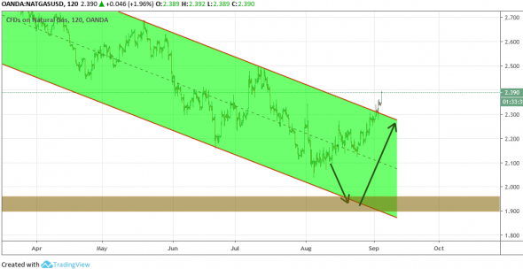 NatGas: Выглядит как уверенный пробой канала вверх .... Лонг с текущих???