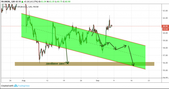 Нефть: опасный момент... возврат в канал???? или рост выше????