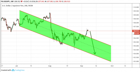 USDJPY: Ложный пробой нисходящего канала?