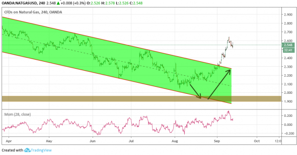 NatGas: Сильный пробой, цена даже не вернулась для ретеста канала. Лонг.