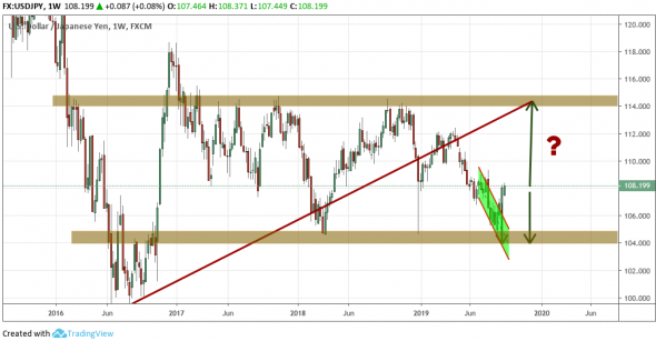 USDJPY: Канал... Сложная ситуация... Вверх?