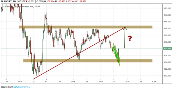 USDJPY: По итогам динамики этой недели, пожалуй, уберу стрелку вниз...