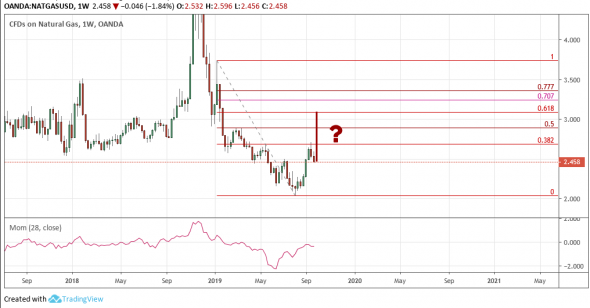 NatGas: 0.618 коррекция ????