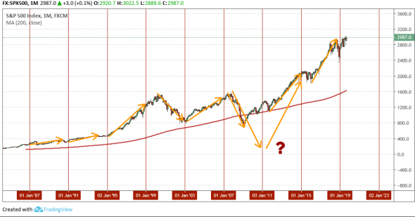 SPX500: Часть №2. Циклы.