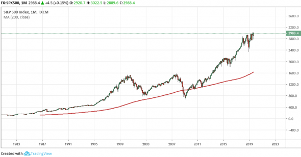 SPX500: Часть №2. Циклы.