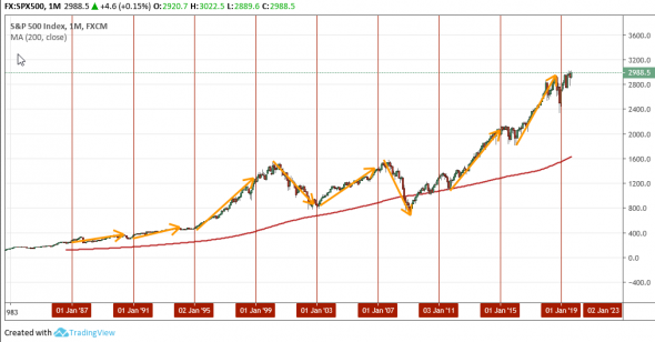 SPX500: Часть №2. Циклы.