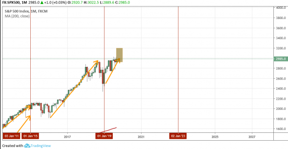 SPX500: Часть №2. Циклы.