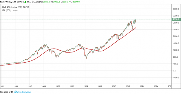 SPX500: Часть №1. Природа рынка.