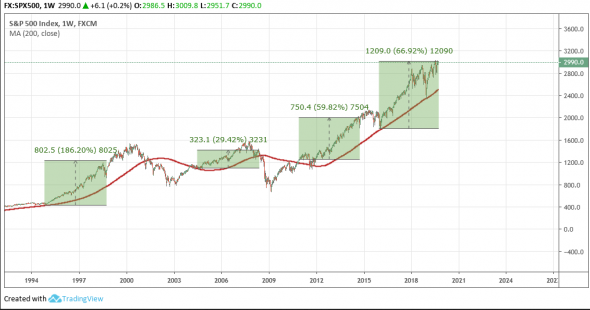 SPX500: Часть №1. Природа рынка.