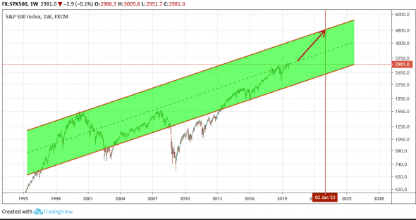 SPX500: Часть 3. Район 5000 в текущем цикле?