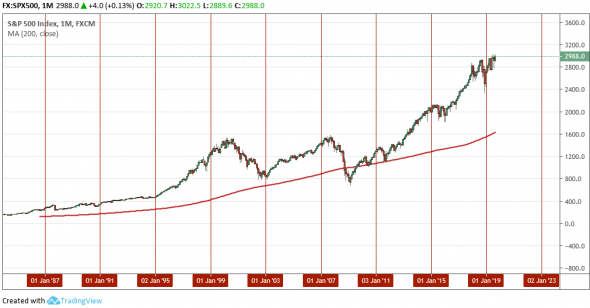 SPX500: Часть №2. Циклы.