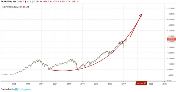 SPX500: Часть 3. Район 5000 в текущем цикле?