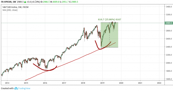 SPX500: Часть №1. Природа рынка.