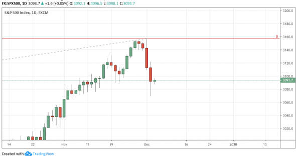 SPX500: В футболе говорят "...опасный момент".... Коррекция к 10-летнему росту? В выборный год ???? Или все же рост на 5000???? Хм... Не скучно!