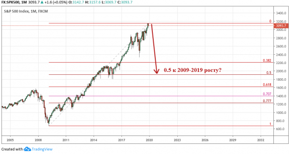 SPX500: В футболе говорят "...опасный момент".... Коррекция к 10-летнему росту? В выборный год ???? Или все же рост на 5000???? Хм... Не скучно!