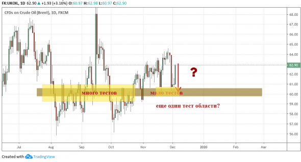 Нефть: Еще один тест нижней области?