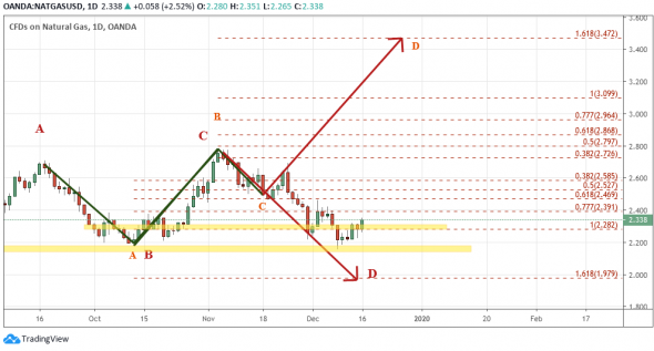 NatGas: Купил. (UPD: И закрыл почти сразу - слабая динамика).