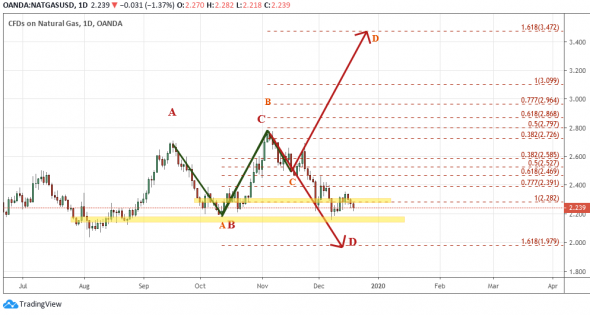 NatGas: Шорт.