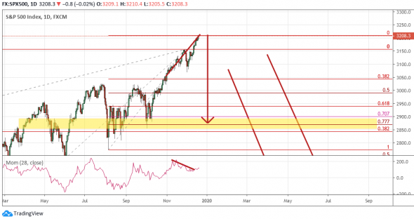 SPX500: Дивергенция (!) на дневном графике.