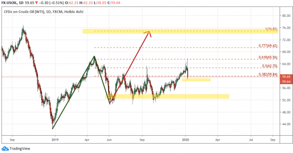 Нефть: ABCD, если низы дня устоят.