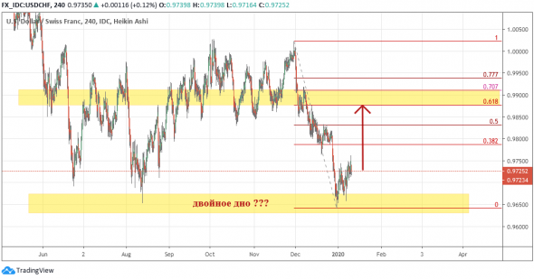 USDCHF: Двойное дно и коррекция? ???