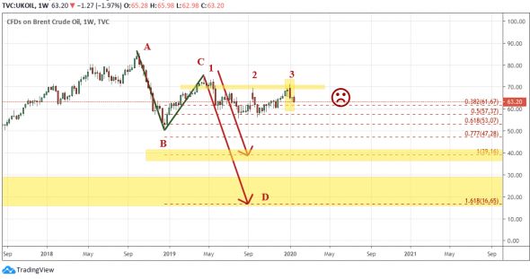 Нефть: Цена, видимо, оставила попытки пробить 70 баксов. :(