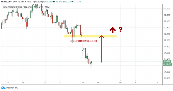 NZDJPY: Еще один гэп... И снова Easy Money...???