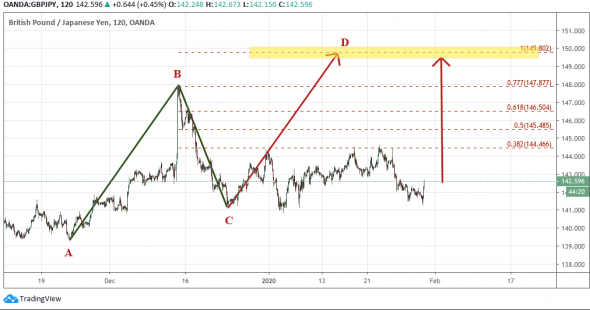 GBPJPY: Красивая ABCD.... но CD с задержкой - риск высокий !!!