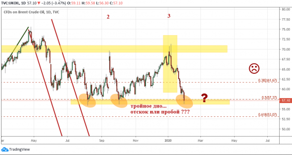 Нефть: Тройное дно... Отскок или пробой вниз???? 50/50, думаю.