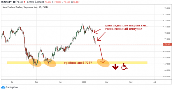 NZDJPY: Потенциал тройного дна???? Ничего себееее....