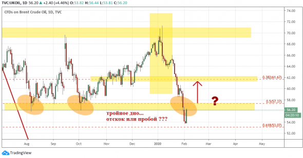 Нефть: Пока у цены не получилось с легкостью пробить тройное дно... Отскок после ложного пробоя???