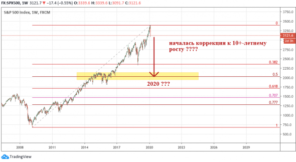 SPX500: Началась коррекция к 10+-летнему росту? ????