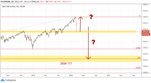 SPX500: Пробьет или восстановится??? ...