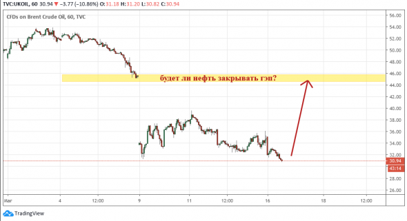 Нефть: Будет ли цена закрывать гэп? ???