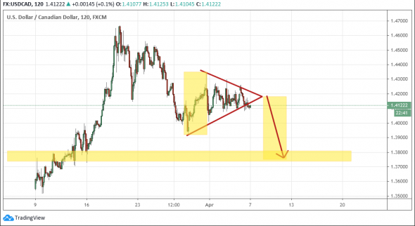 USDCAD: Треугольник. Вниз с текущих???