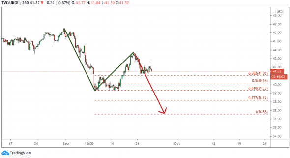 Нефть: ABCD на графике 4 часа