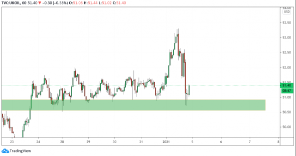 Нефть: Закрыл шортовые позиции.