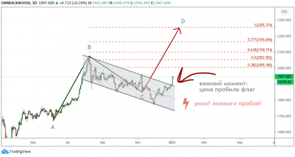 Золото: ABCD - опасно ли покупать, когда цена в такой торговой ситуации?