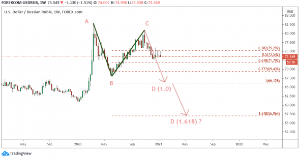 USDRUB: Красивейшая потенциальная фигура ABCD в паре доллар-рубль.