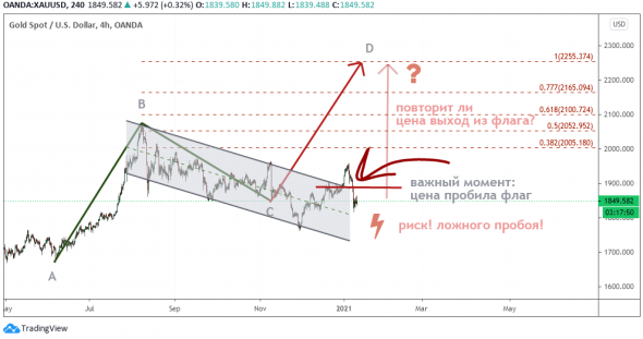 Золото: ABCD: Повторит ли цена выход из флага? (повторные пробои часто более сильные сигналы!)