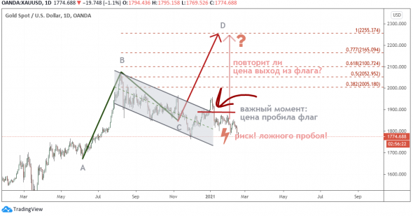 Золото: Цена все еще во флаге: возможно сильное движение в сторону финального пробоя (вниз или вверх - 50/50).