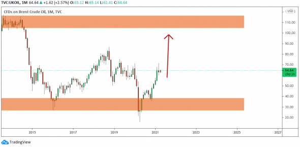 Нефть: Опасно ли покупать пока цена выше лоев марта?